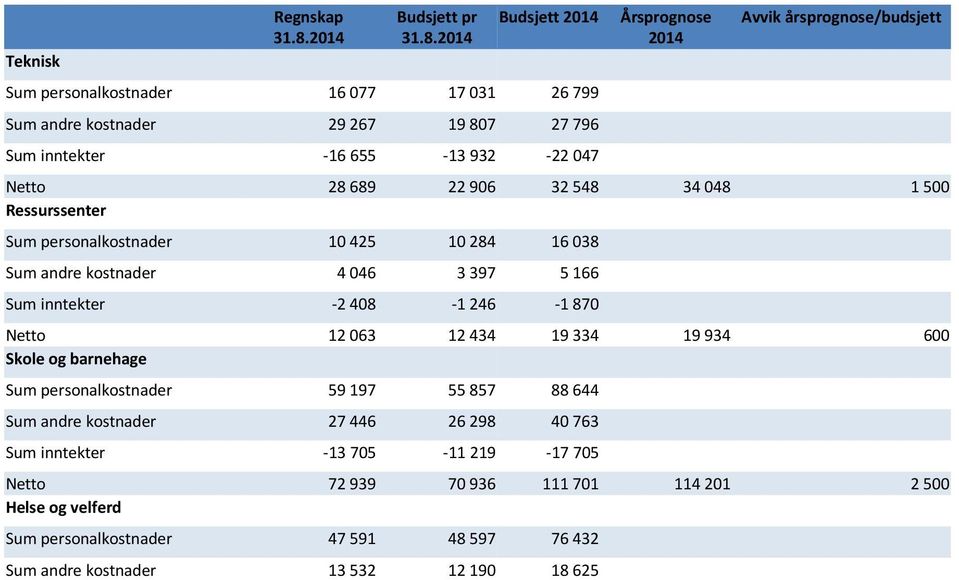 2014 Budsjett 2014 Årsprognose 2014 Avvik årsprognose/budsjett Teknisk Sum personalkostnader 16 077 17 031 26 799 Sum andre kostnader 29 267 19 807 27 796 Sum inntekter -16