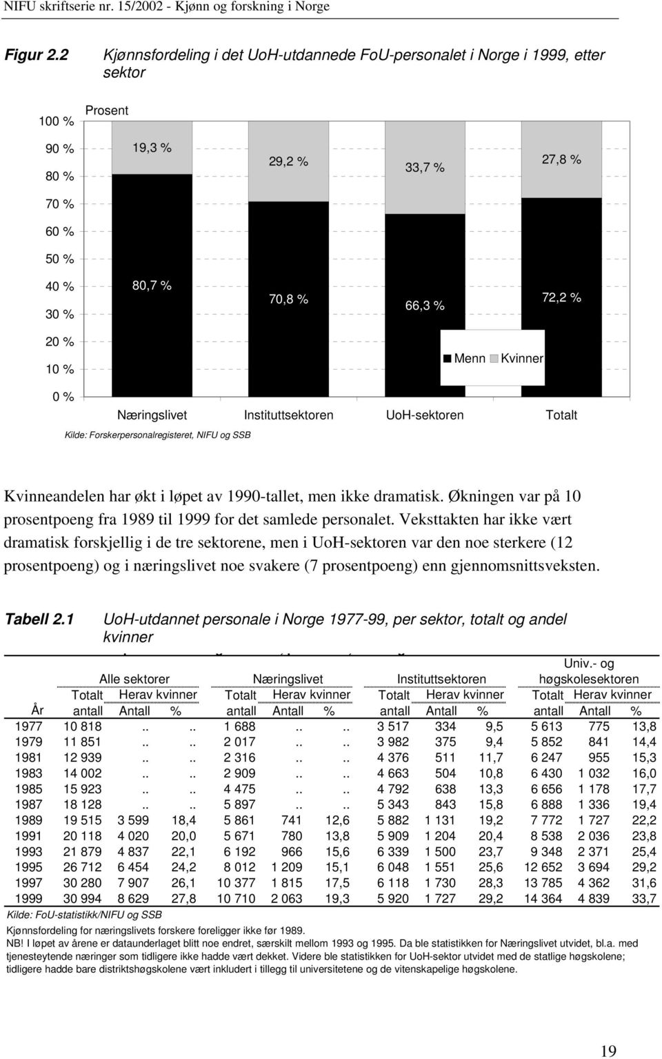 Menn Kvinner 0 % Næringslivet Instituttsektoren UoH-sektoren Totalt Kilde: Forskerpersonalregisteret, NIFU og SSB Kvinneandelen har økt i løpet av 1990-tallet, men ikke dramatisk.