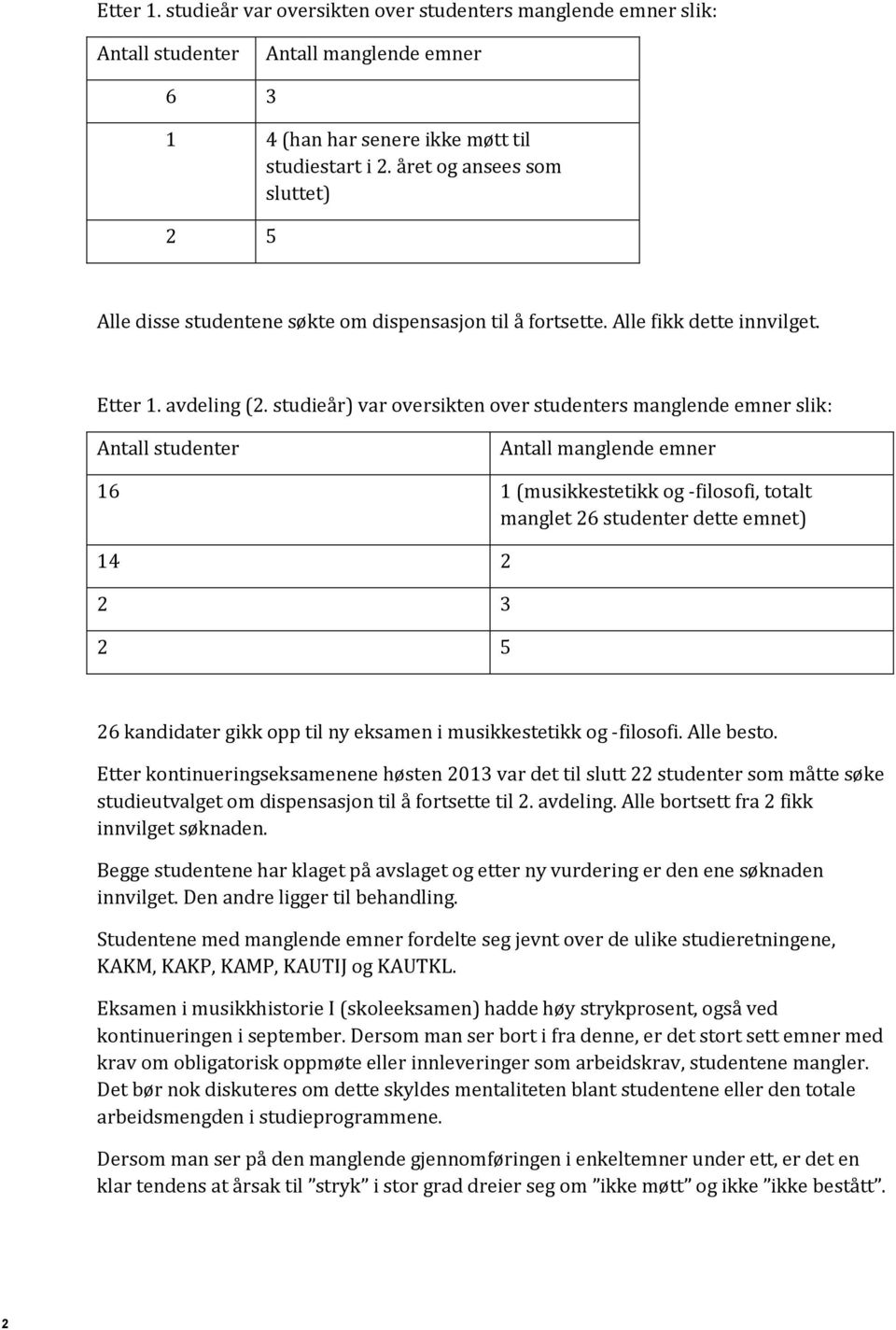 studieår) var oversikten over studenters manglende emner slik: Antall studenter Antall manglende emner 16 1 (musikkestetikk og -filosofi, totalt manglet 26 studenter dette emnet) 14 2 2 3 2 5 26