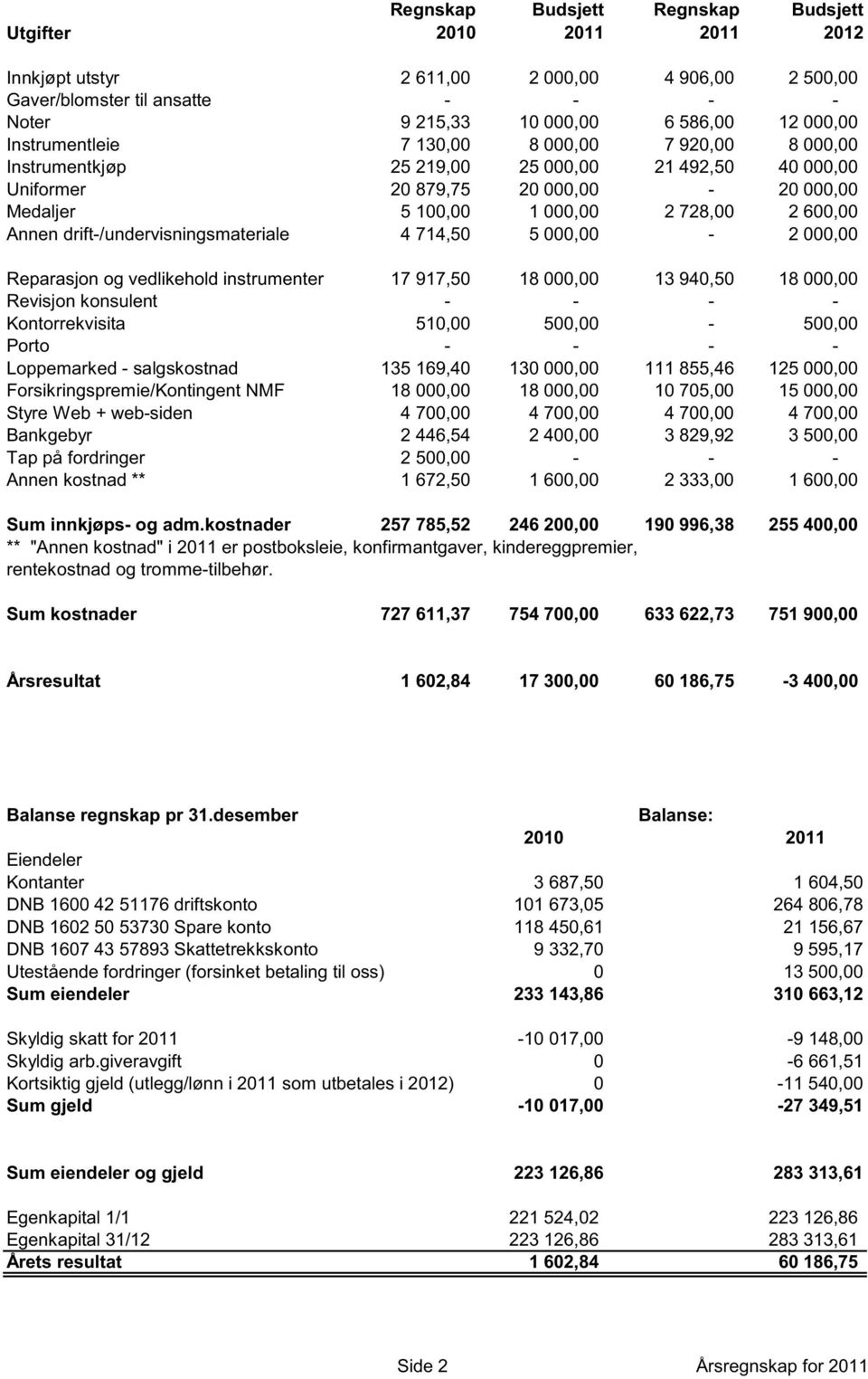 drift-/undervisningsmateriale 4 714,50 5 000,00-2 000,00 Reparasjon og vedlikehold instrumenter 17 917,50 18 000,00 13 940,50 18 000,00 Revisjon konsulent - - - - Kontorrekvisita 510,00 500,00-500,00