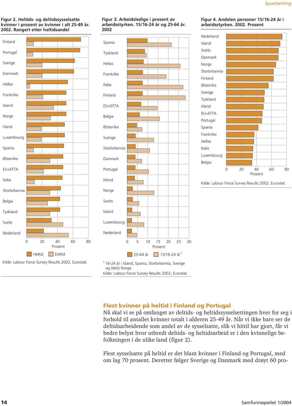 80 Prosent Heltid Deltid Kilde: Labour Force Survey Results 2002, Eurostat. Figur 3. Arbeidsledige i prosent av arbeidsstyrken. 15/16-24 år og 25-64 år.