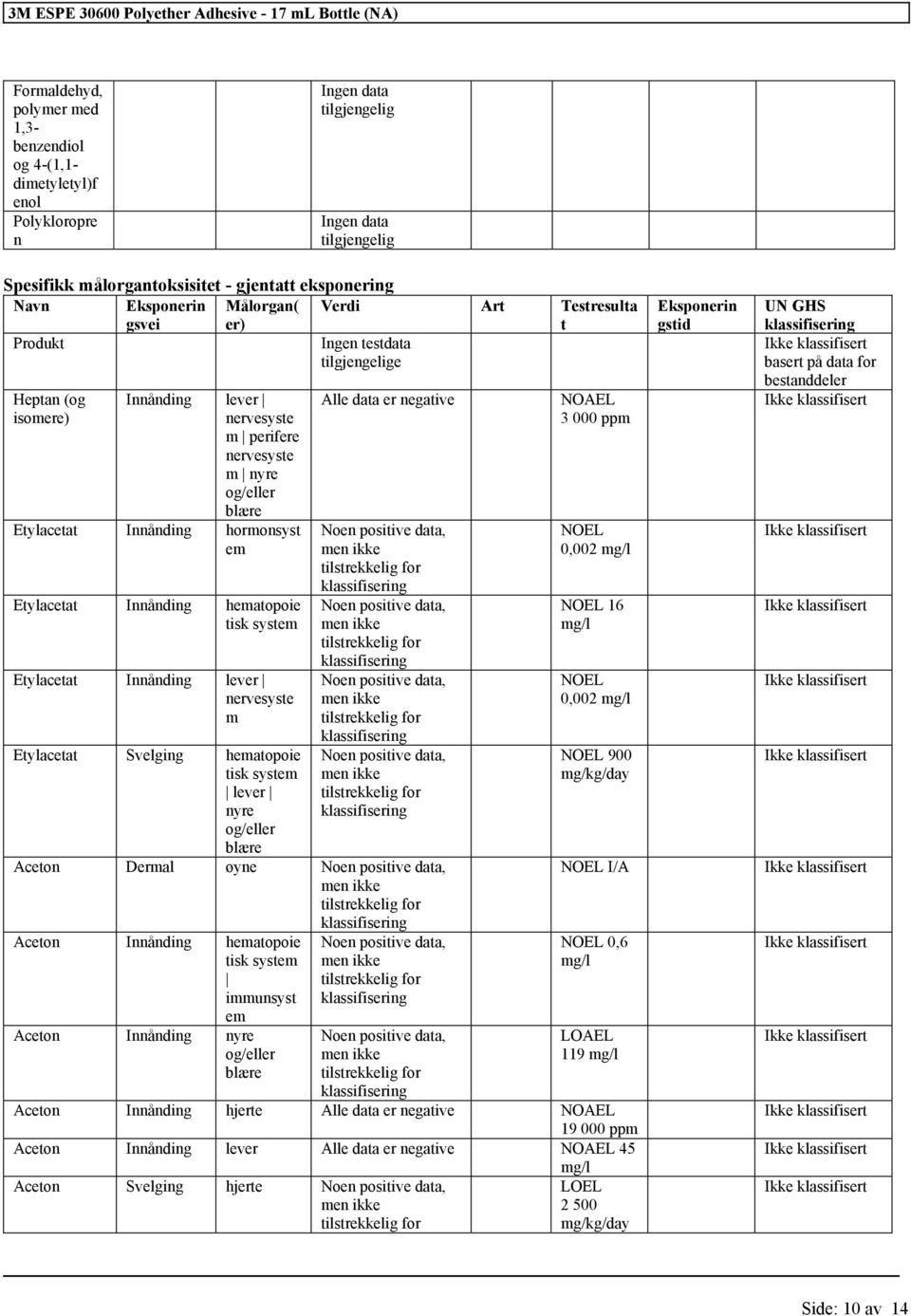 Innånding hormonsyst em Etylacetat Innånding hematopoie tisk system Etylacetat Innånding lever nervesyste m Etylacetat Svelging hematopoie tisk system lever nyre og/eller blære Alle data er negative