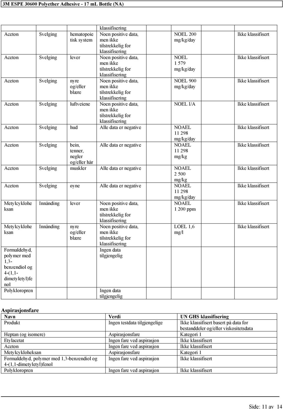 negative 11 298 Metylcyklohe ksan Metylcyklohe ksan Formaldehyd, polymer med 1,3- benzendiol og 4-(1,1- dimetyletyl)fe nol Polykloropren Innånding lever Innånding nyre og/eller blære Ingen data