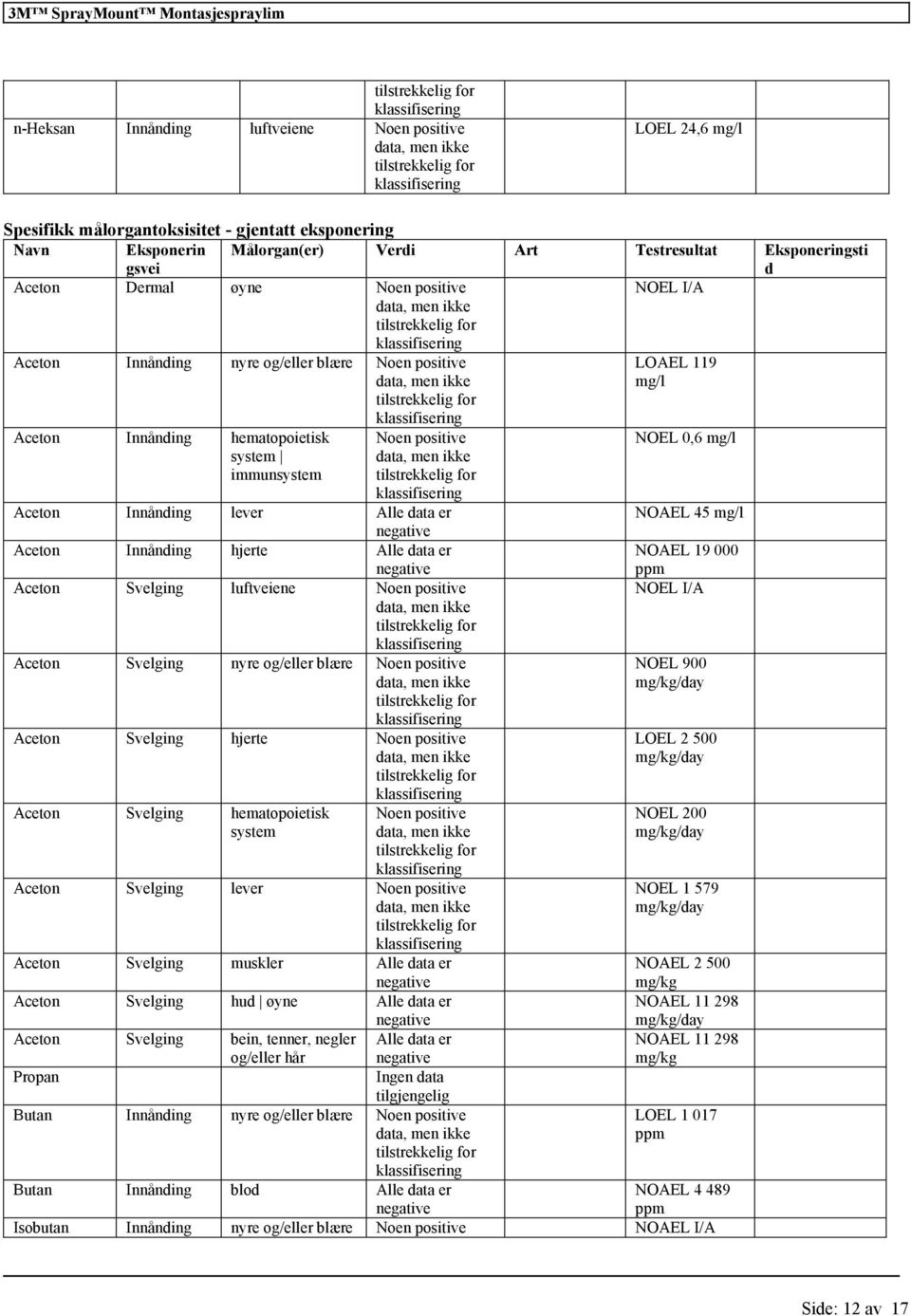 Aceton Svelging nyre og/eller blære Aceton Svelging hjerte Aceton Svelging hematopoietisk system Aceton Svelging lever Aceton Svelging muskler Alle data er Aceton Svelging hud øyne Alle data er