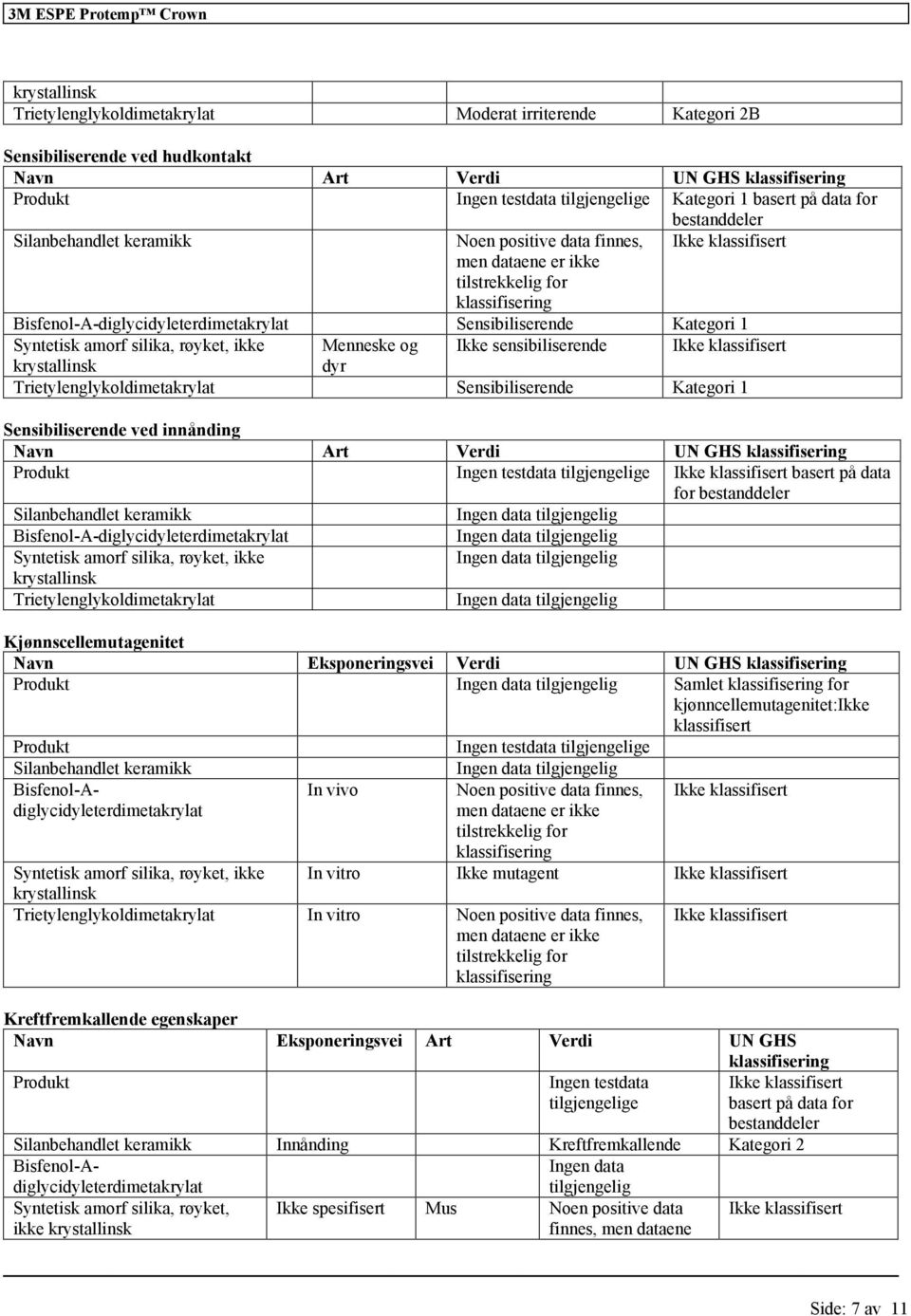 Menneske og Ikke sensibiliserende dyr Trietylenglykoldimetakrylat Sensibiliserende Kategori 1 Sensibiliserende ved innånding Navn Art Verdi UN GHS Ingen testdata tilgjengelige basert på data for