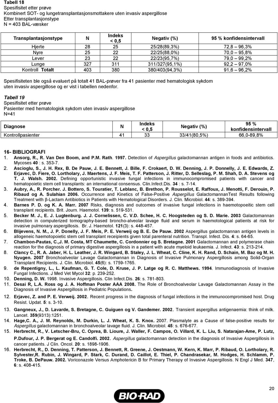 38/43(94,3%) 91,6 96,2% Spesifisiteten ble også evaluert på totalt 41 BAL-prøver fra 41 pasienter med hematologisk sykdom uten invasiv aspergillose og er vist i tabellen nedenfor.