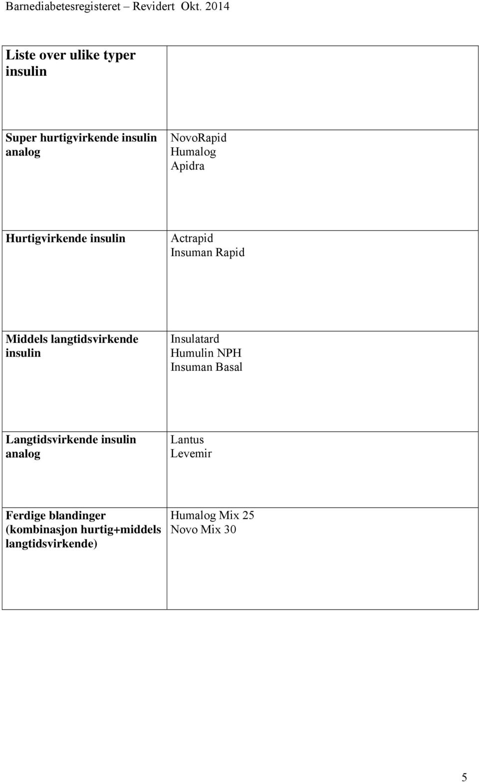 Insulatard Humulin NPH Insuman Basal Langtidsvirkende insulin analog Lantus Levemir