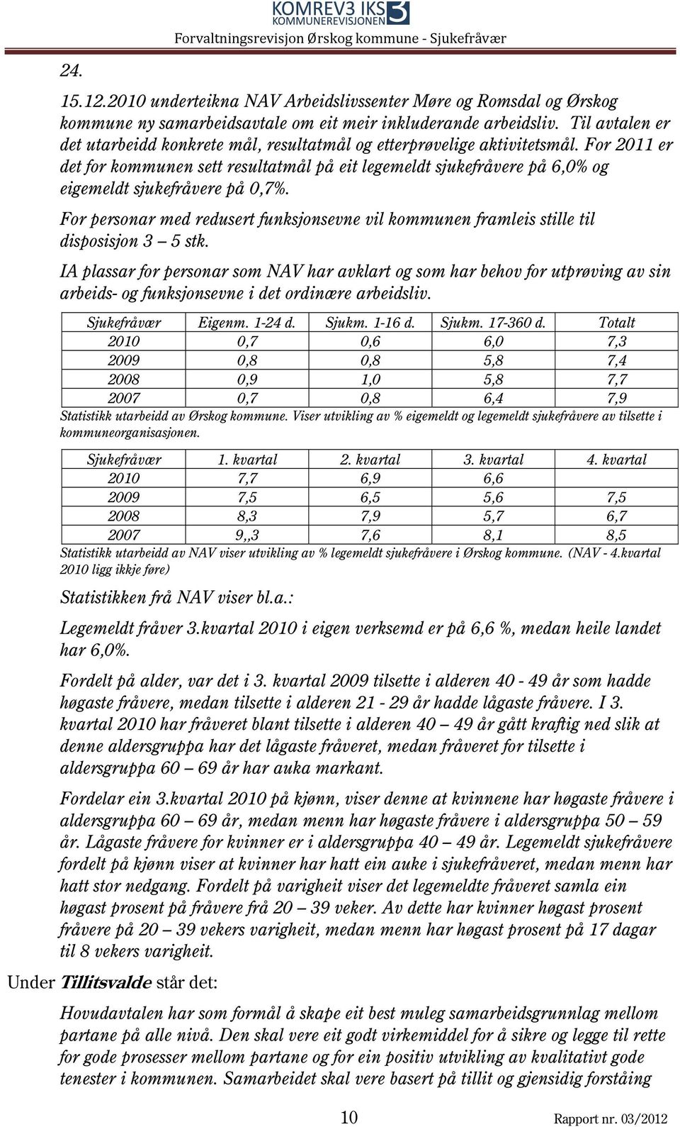 For 2011 er det for kommunen sett resultatmål på eit legemeldt sjukefråvere på 6,0% og eigemeldt sjukefråvere på 0,7%.