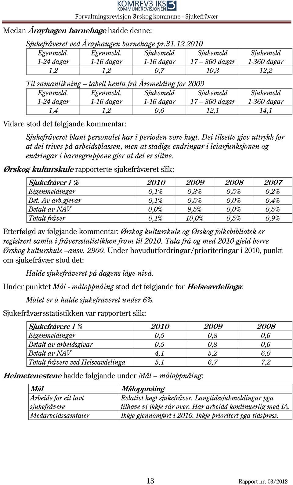 1-16 dagar Sjukemeld 1-16 dagar Sjukemeld 17 360 dagar Sjukemeld 1-360 dagar 1,4 1,2 0,6 12,1 14,1 Vidare stod det følgjande kommentar: Sjukefråveret blant personalet har i perioden vore høgt.