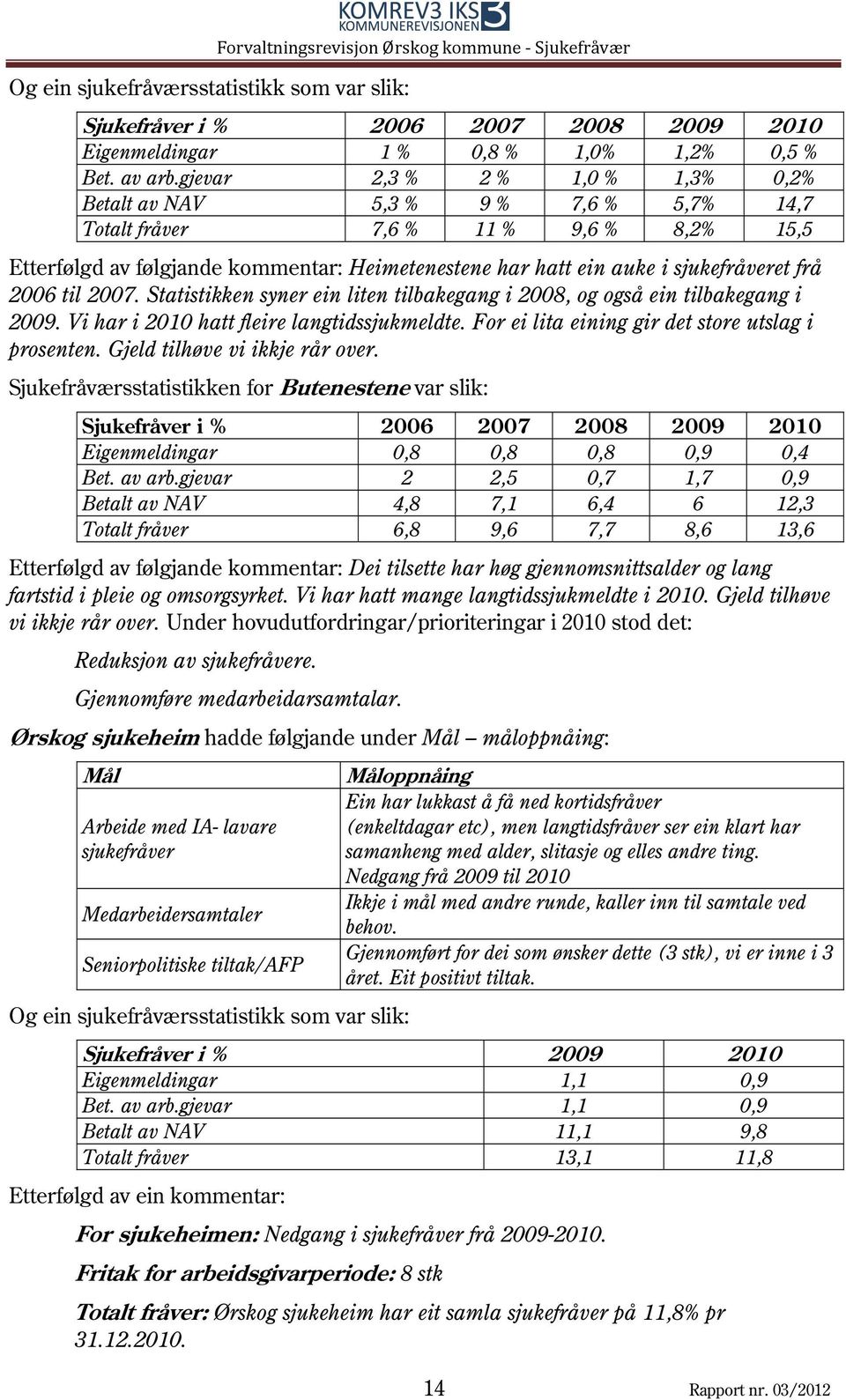 frå 2006 til 2007. Statistikken syner ein liten tilbakegang i 2008, og også ein tilbakegang i 2009. Vi har i 2010 hatt fleire langtidssjukmeldte. For ei lita eining gir det store utslag i prosenten.