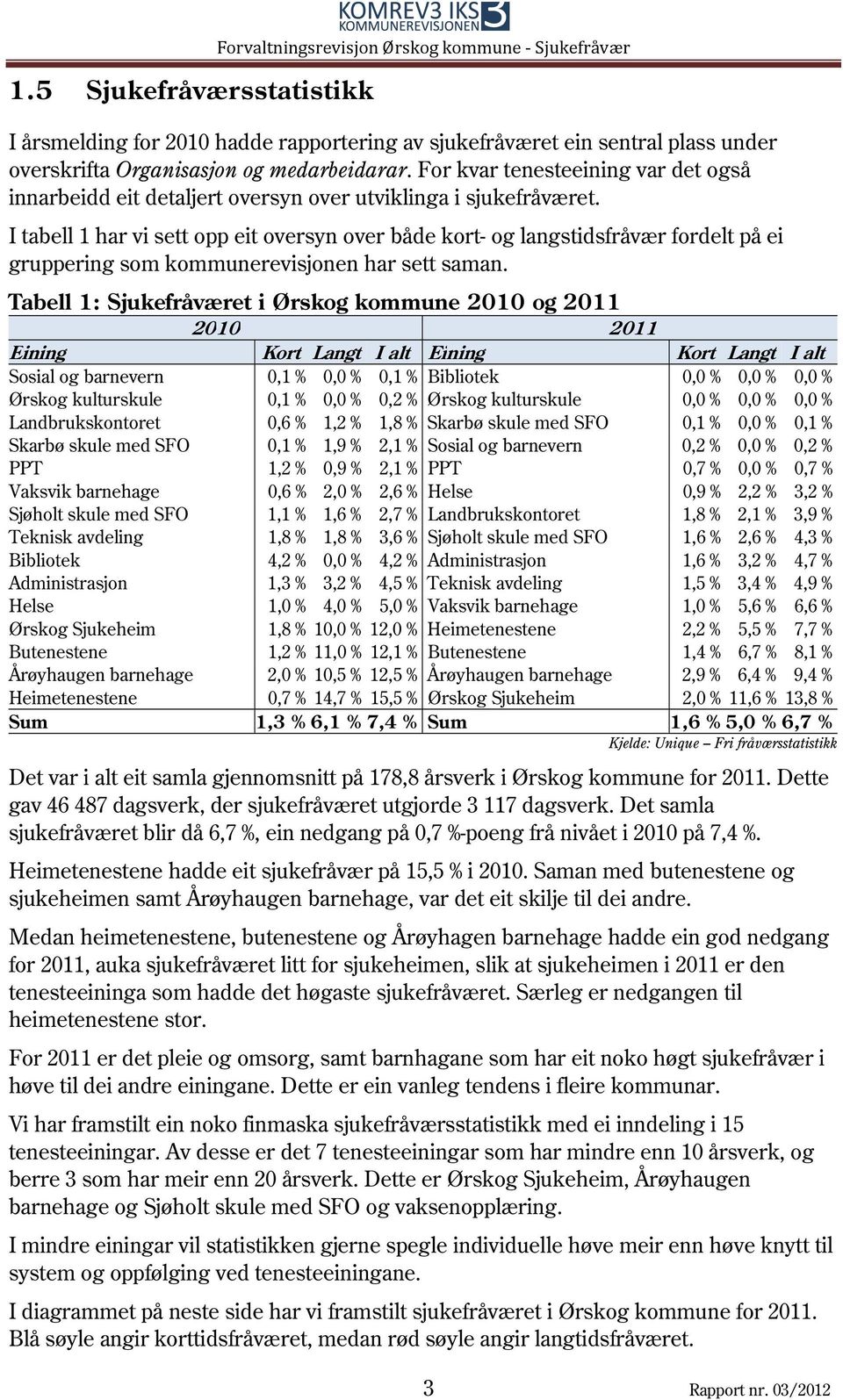 I tabell 1 har vi sett opp eit oversyn over både kort- og langstidsfråvær fordelt på ei gruppering som kommunerevisjonen har sett saman.