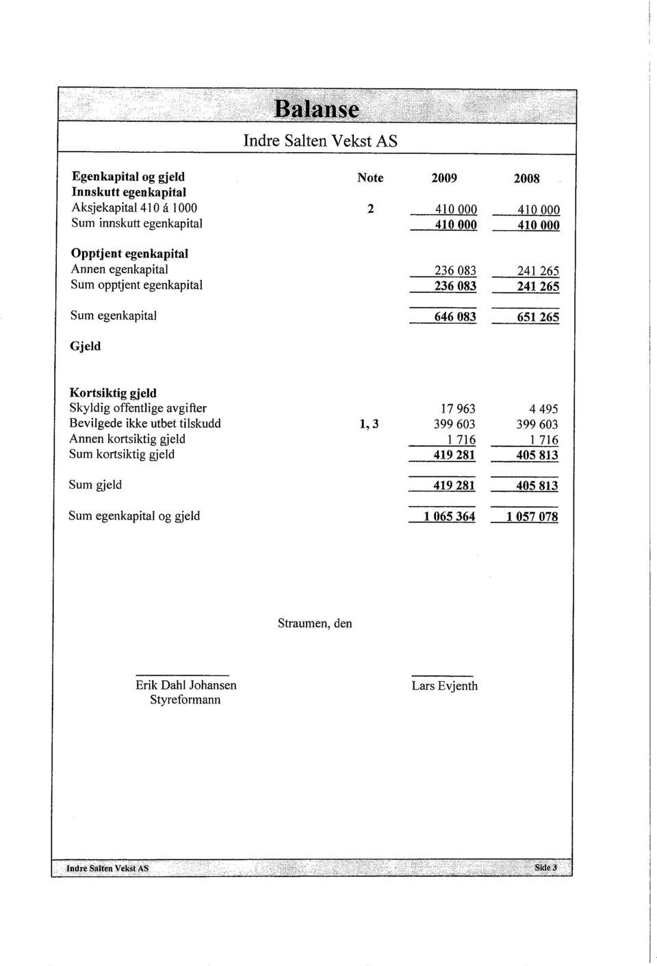 Kortsiktig gjeld Skyldig offentlige avgifter 17963 4495 Bevilgede ikke utbet tilskudd 1,3 399603 399603 Annen kortsiktig gjeld L 716 L 716 Sum