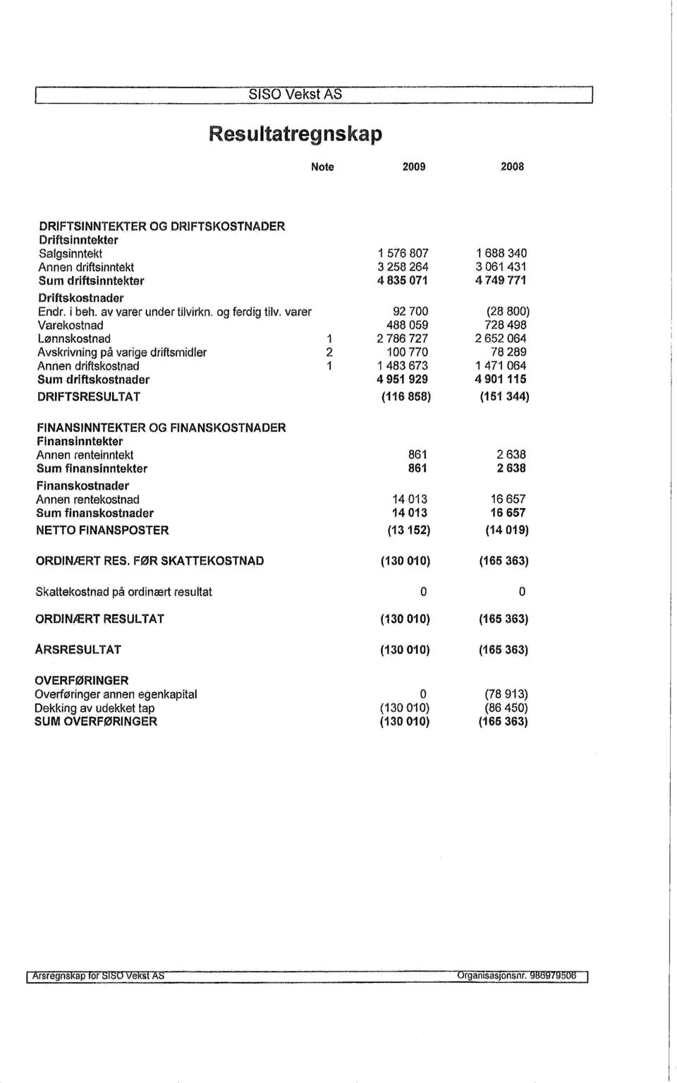 varer Varekostnad Lønnskostnad 1 Avskrivning på varige driftsmidler 2 Annen driftskostnad 1 Sum driftskostnader DRIFTSRESUL TAT 1576807 3258264 4835071 92700 488059 2786727 100770 1483673 4951929