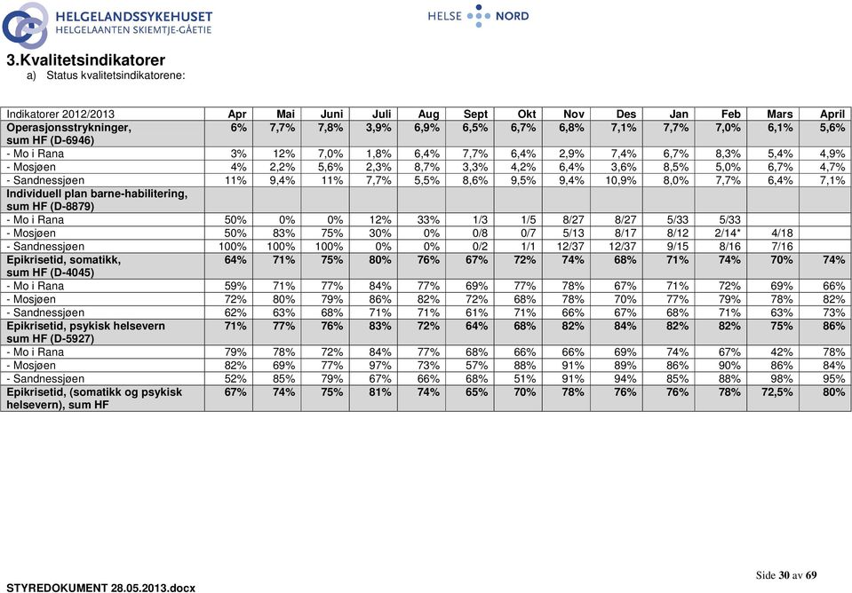 Sandnessjøen 11% 9,4% 11% 7,7% 5,5% 8,6% 9,5% 9,4% 10,9% 8,0% 7,7% 6,4% 7,1% Individuell plan barne-habilitering, sum HF (D-8879) - Mo i Rana 50% 0% 0% 12% 33% 1/3 1/5 8/27 8/27 5/33 5/33 - Mosjøen