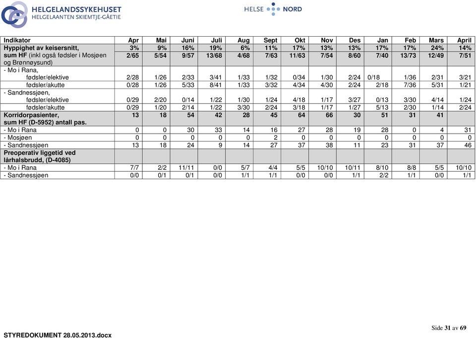 3/32 4/34 4/30 2/24 2/18 7/36 5/31 1/21 - Sandnessjøen, fødsler/elektive 0/29 2/20 0/14 1/22 1/30 1/24 4/18 1/17 3/27 0/13 3/30 4/14 1/24 fødsler/akutte 0/29 1/20 2/14 1/22 3/30 2/24 3/18 1/17 1/27