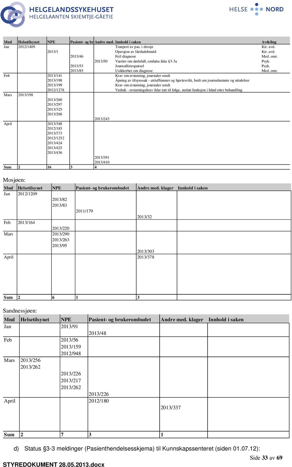 Feb 2013/141 Krav om erstatning, journaler sendt 2013/198 Åpning av tilsynssak - atrieflimmer og hjertesvikt, bedt om journalnotater og uttalelser 2013/199 Krav om erstatning, journaler sendt