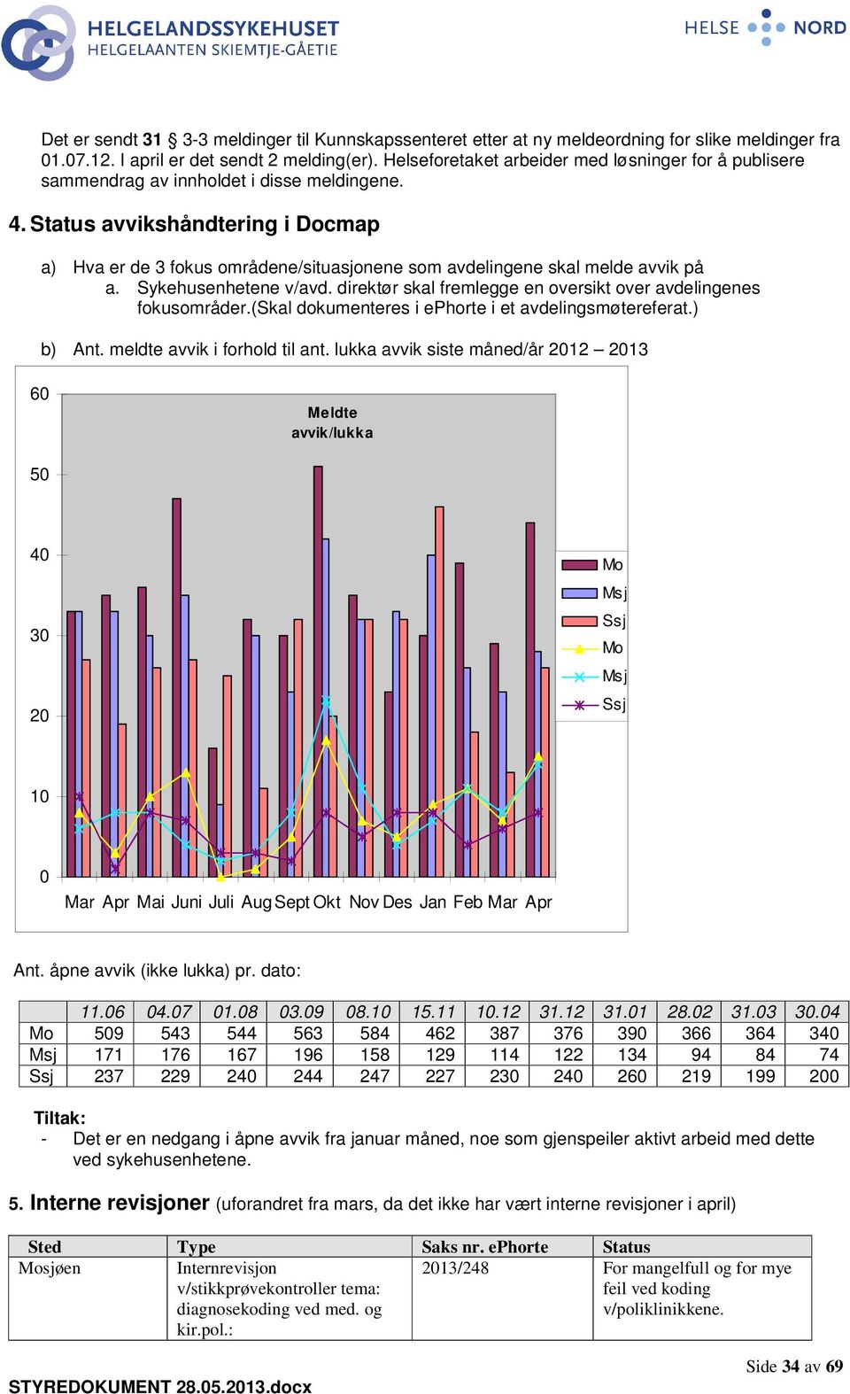 Status avvikshåndtering i Docmap a) Hva er de 3 fokus områdene/situasjonene som avdelingene skal melde avvik på a. Sykehusenhetene v/avd.