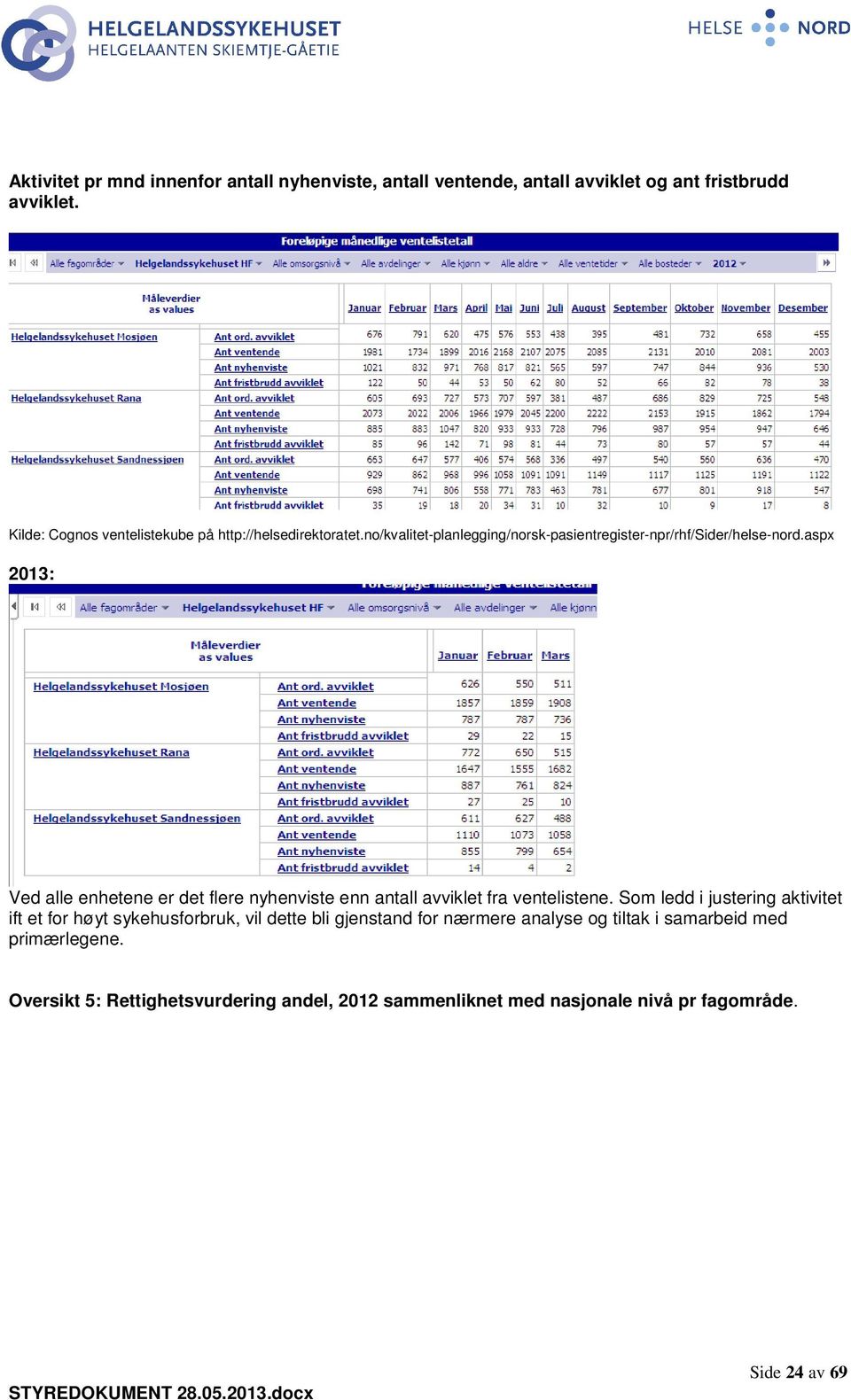 aspx 2013: Ved alle enhetene er det flere nyhenviste enn antall avviklet fra ventelistene.