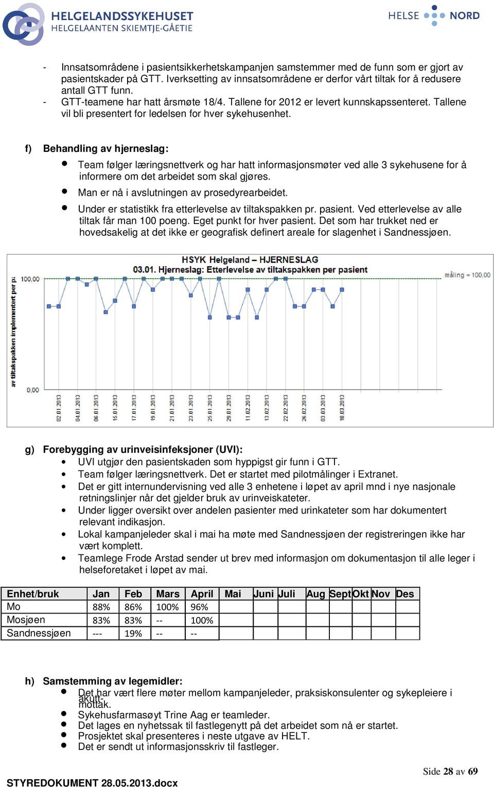 f) Behandling av hjerneslag: Team følger læringsnettverk og har hatt informasjonsmøter ved alle 3 sykehusene for å informere om det arbeidet som skal gjøres.