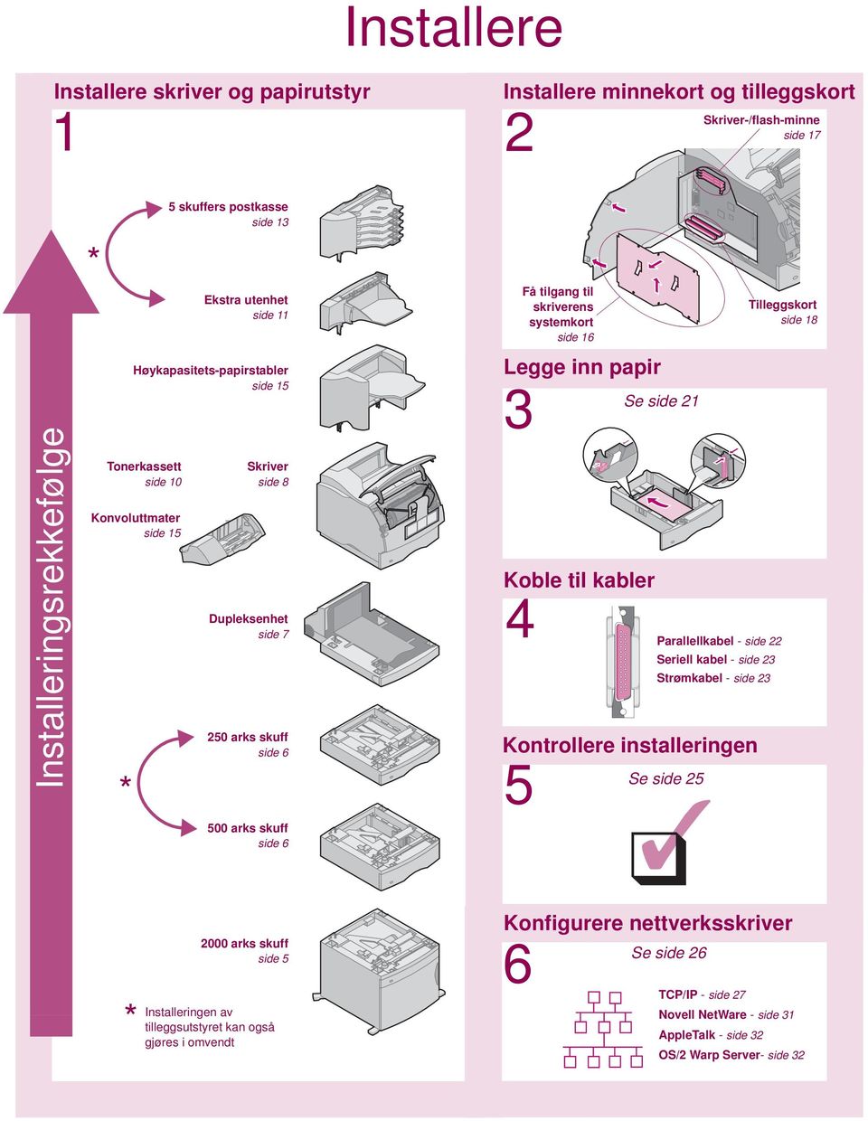 side 16 Legge inn papir 3 Se side 21 Koble til kabler 4 Parallellkabel - side 22 Seriell kabel - side 23 Strømkabel - side 23 Kontrollere installeringen 5 Se side 25 Tilleggskort side 18 * 2000