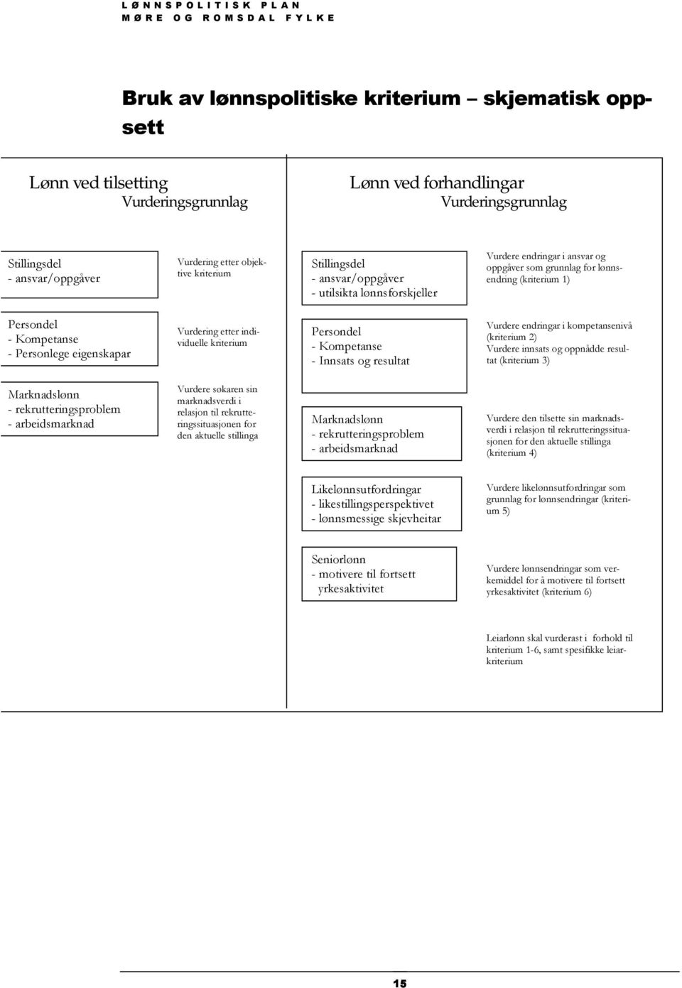 Vurdering etter individuelle kriterium Persondel - Kompetanse - Innsats og resultat Vurdere endringar i kompetansenivå (kriterium 2) Vurdere innsats og oppnådde resultat (kriterium 3) Marknadslønn -