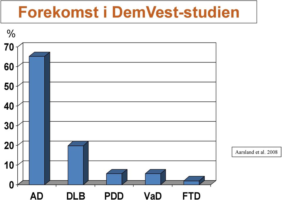 40 30 20 10 Aarsland