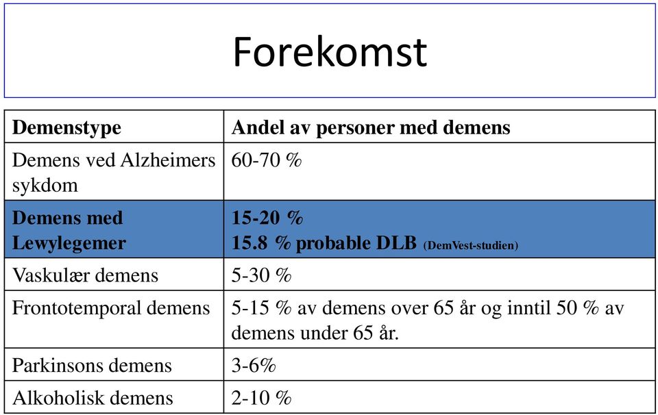 8 % probable DLB (DemVest-studien) Frontotemporal demens 5-15 % av demens over