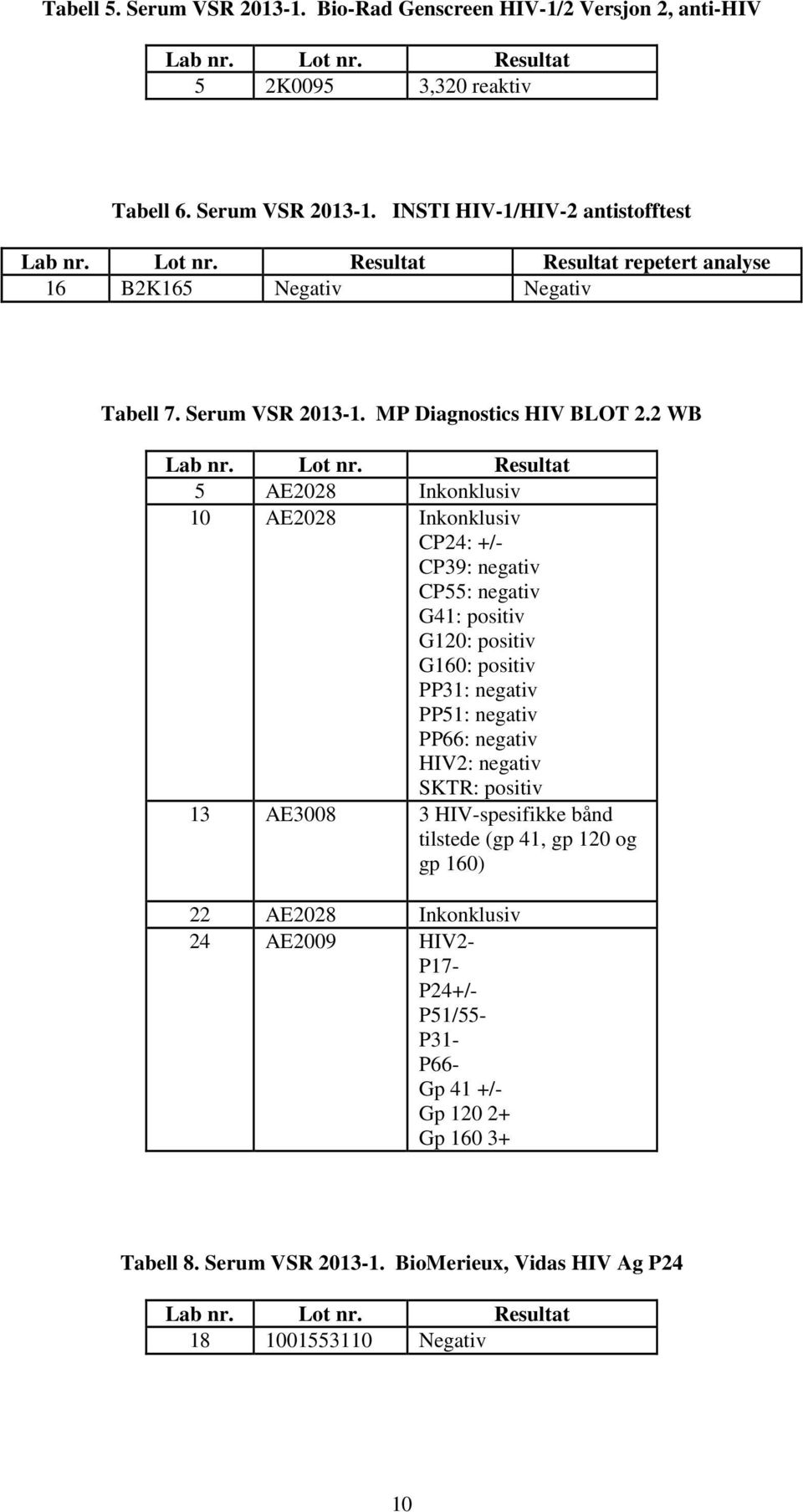 2 WB 5 AE2028 Inkonklusiv 10 AE2028 Inkonklusiv CP24: +/- CP39: negativ CP55: negativ G41: positiv G120: positiv G160: positiv PP31: negativ PP51: negativ PP66: negativ HIV2: