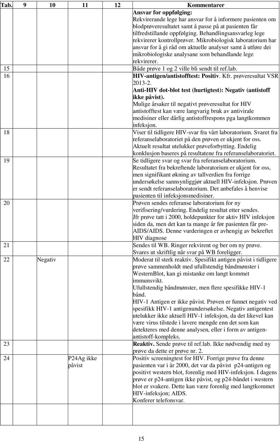 Mikrobiologisk laboratorium har ansvar for å gi råd om aktuelle analyser samt å utføre dei mikrobiologiske analysane som behandlande lege rekvirerer. 15 Både prøve 1 og 2 ville bli sendt til ref.lab. 16 HIV-antigen/antistofftest: Positiv.