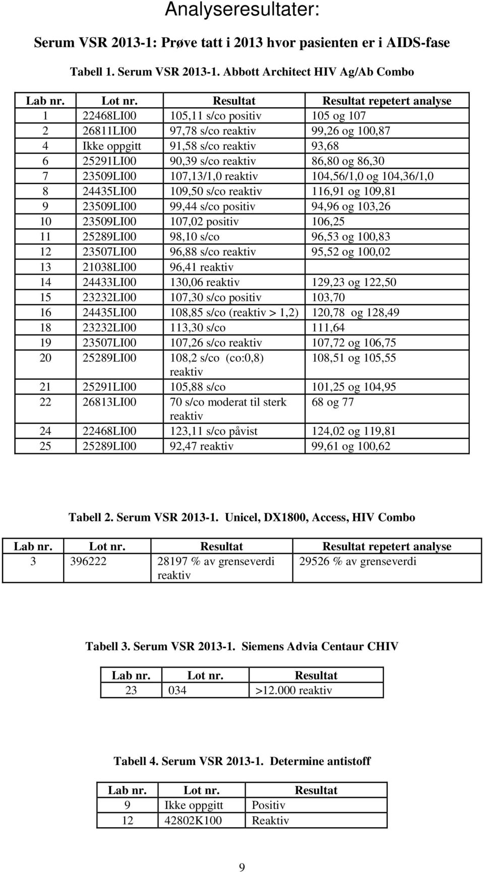 Abbott Architect HIV Ag/Ab Combo Resultat repetert analyse 1 22468LI00 105,11 s/co positiv 105 og 107 2 26811LI00 97,78 s/co reaktiv 99,26 og 100,87 4 Ikke oppgitt 91,58 s/co reaktiv 93,68 6