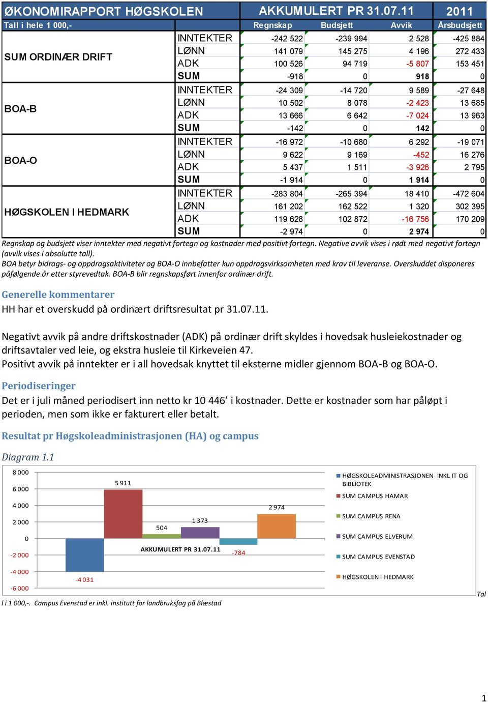 526 94 719-5 807 153 451 SUM -918 0 918 0 INNTEKTER -24 309-14 720 9 589-27 648 LØNN 10 502 8 078-2 423 13 685 ADK 13 666 6 642-7 024 13 963 SUM -142 0 142 0 INNTEKTER -16 972-10 680 6 292-19 071