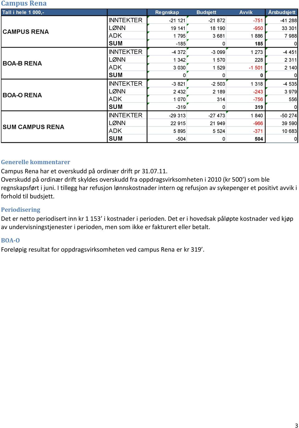 ADK 1 070 314-756 556 SUM -319 0 319 0 INNTEKTER -29 313-27 473 1 840-50 274 LØNN 22 915 21 949-966 39 590 ADK 5 895 5 524-371 10 683 SUM -504 0 504 0 Generelle kommentarer Campus Rena har et