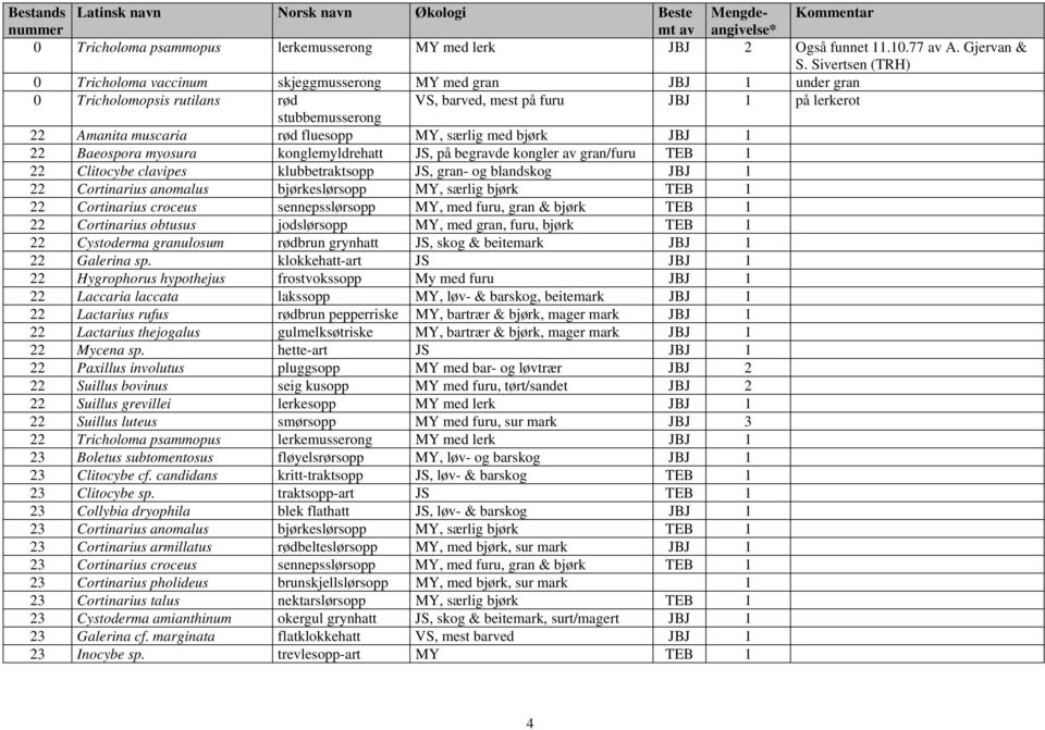 fluesopp MY, særlig med bjørk JBJ 1 22 Baeospora myosura konglemyldrehatt JS, på begravde kongler av gran/furu TEB 1 22 Clitocybe clavipes klubbetraktsopp JS, gran- og blandskog JBJ 1 22 Cortinarius
