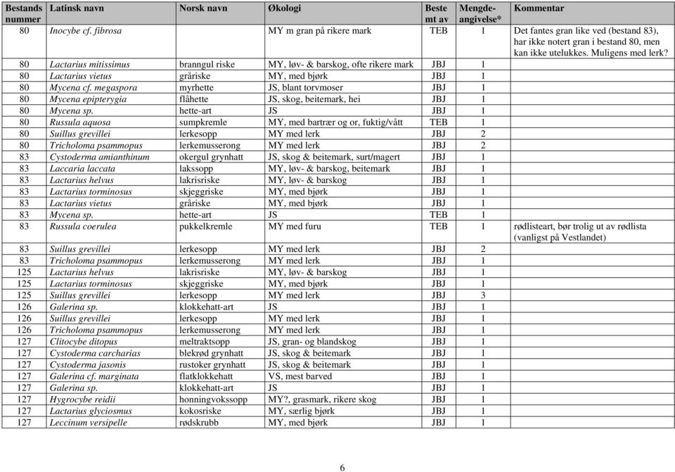 80 Lactarius mitissimus branngul riske MY, løv- & barskog, ofte rikere mark JBJ 1 80 Lactarius vietus gråriske MY, med bjørk JBJ 1 80 Mycena cf.