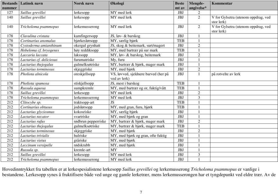 barskog JBJ 1 178 Cortinarius anomalus bjørkeslørsopp MY, særlig bjørk TEB 1 178 Cystoderma amianthinum okergul grynhatt JS, skog & beitemark, surt/magert JBJ 2 178 Hebeloma cf.
