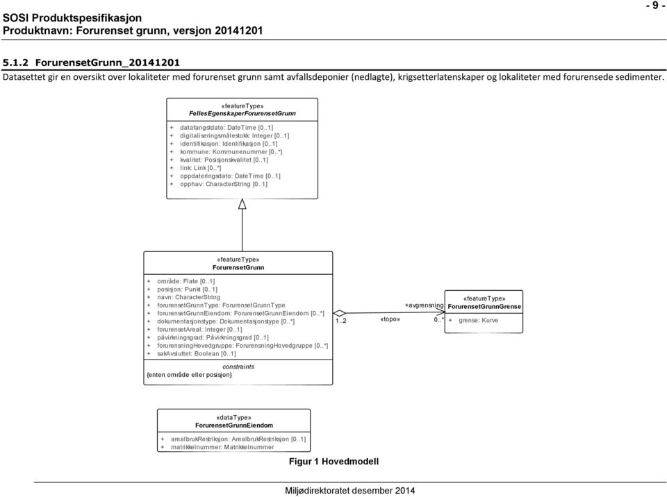 .*] + kvalitet: Posisjonskvalitet [0..1] + link: Link [0..*] + oppdateringsdato: DateTime [0..1] + opphav: CharacterString [0..1] «featuretype» ForurensetGrunn + område: Flate [0.