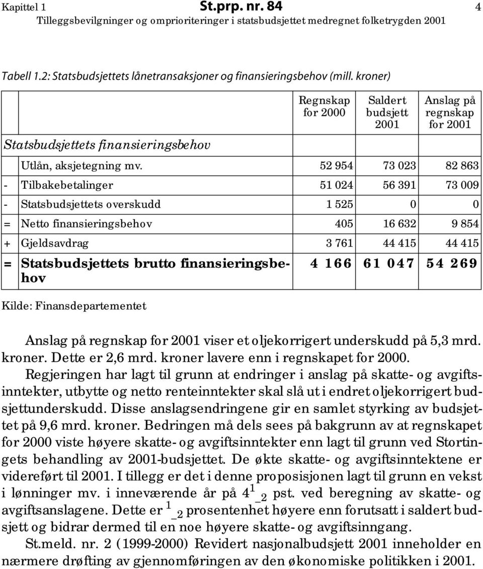 52 954 73 023 82 863 - Tilbakebetalinger 51 024 56 391 73 009 - Statsbudsjettets overskudd 1 525 0 0 = Netto finansieringsbehov 405 16 632 9 854 + Gjeldsavdrag 3 761 44 415 44 415 = Statsbudsjettets