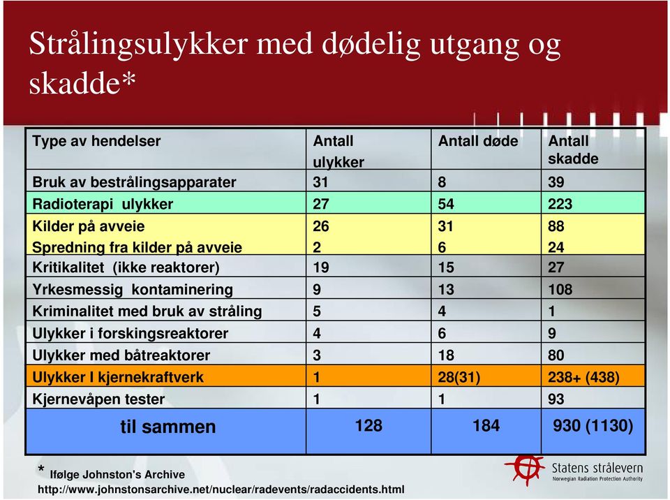 Ulykker I kjernekraftverk Kjernevåpen tester Antall ulykker 31 27 26 2 19 9 5 4 3 1 1 Antall døde 8 54 31 6 15 13 4 6 18 28(31) 1 Antall skadde 39 223 88