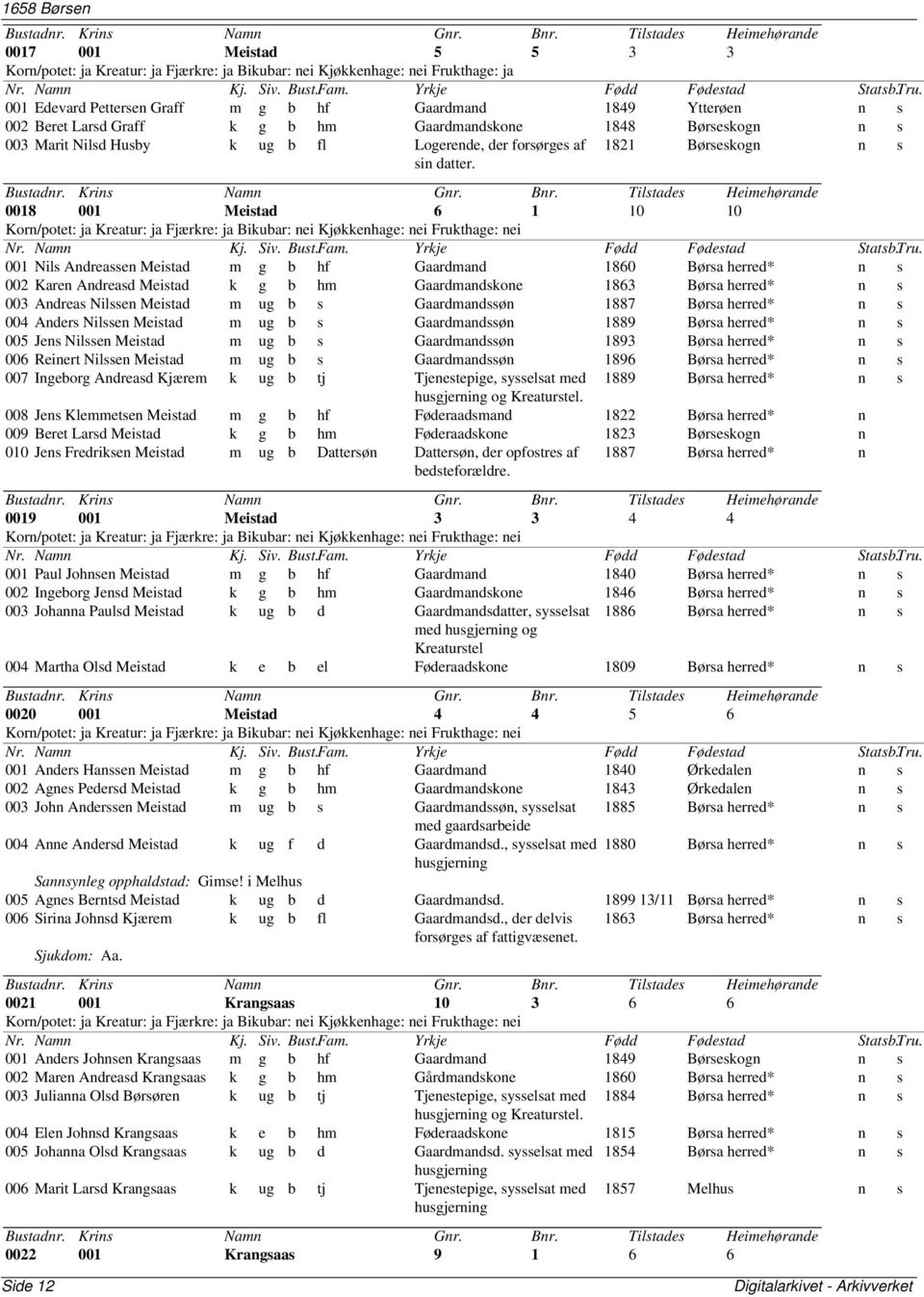 1821 Børseskogn n s 0018 001 Meistad 6 1 10 10 001 Nils Andreassen Meistad m g b hf Gaardmand 1860 Børsa herred* n s 002 Karen Andreasd Meistad k g b hm Gaardmandskone 1863 Børsa herred* n s 003