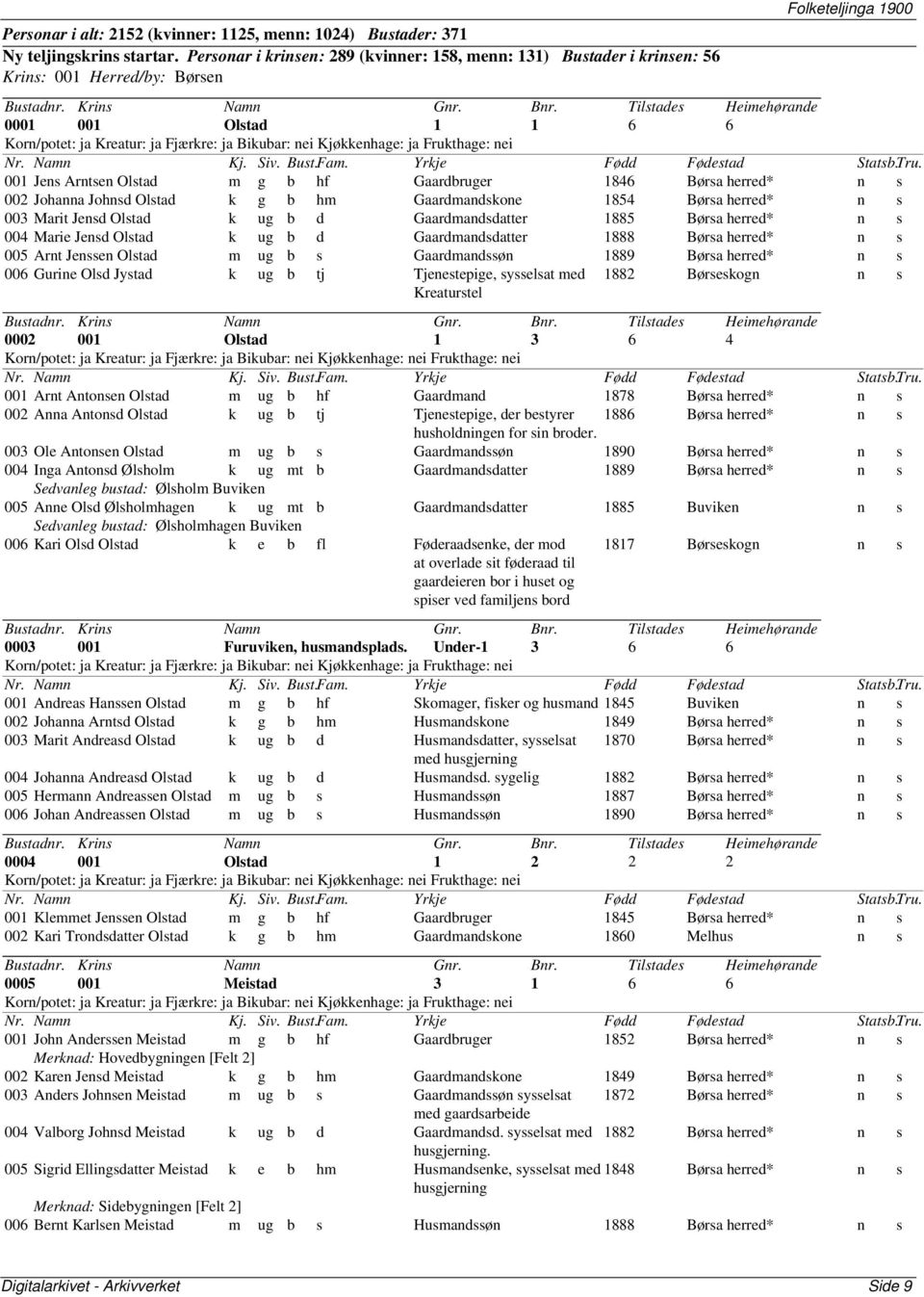Kjøkkenhage: ja Frukthage: nei 001 Jens Arntsen Olstad m g b hf Gaardbruger 1846 Børsa herred* n s 002 Johanna Johnsd Olstad k g b hm Gaardmandskone 1854 Børsa herred* n s 003 Marit Jensd Olstad k ug