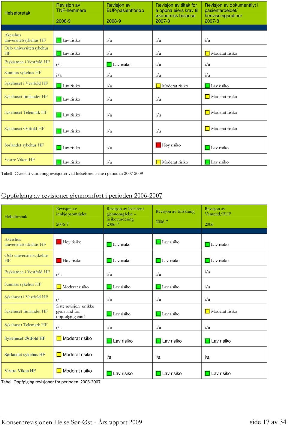Vestfold HF i/a Lav risiko i/a i/a i/a i/a i/a i/a Lav risiko i/a Moderat risiko Lav risiko Sykehuset Innlandet HF Lav risiko i/a i/a Moderat risiko Sykehuset Telemark HF Lav risiko i/a i/a Moderat