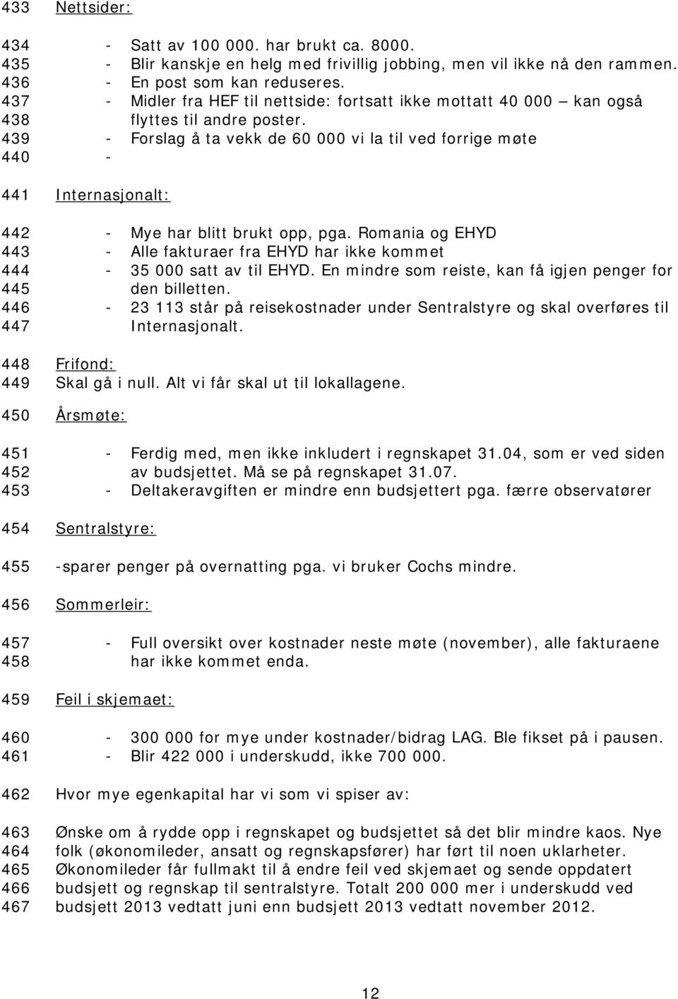 - Forslag å ta vekk de 60 000 vi la til ved forrige møte - Internasjonalt: - Mye har blitt brukt opp, pga. Romania og EHYD - Alle fakturaer fra EHYD har ikke kommet - 35 000 satt av til EHYD.