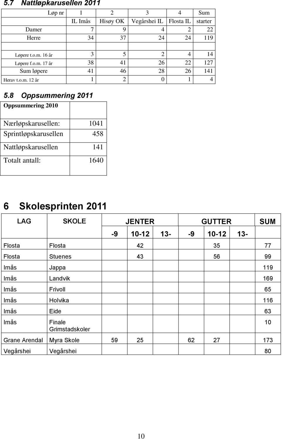 8 Oppsummering 2011 Oppsummering 2010 Nærløpskarusellen: 1041 Sprintløpskarusellen 458 Nattløpskarusellen 141 Totalt antall: 1640 6 Skolesprinten 2011 LAG SKOLE JENTER