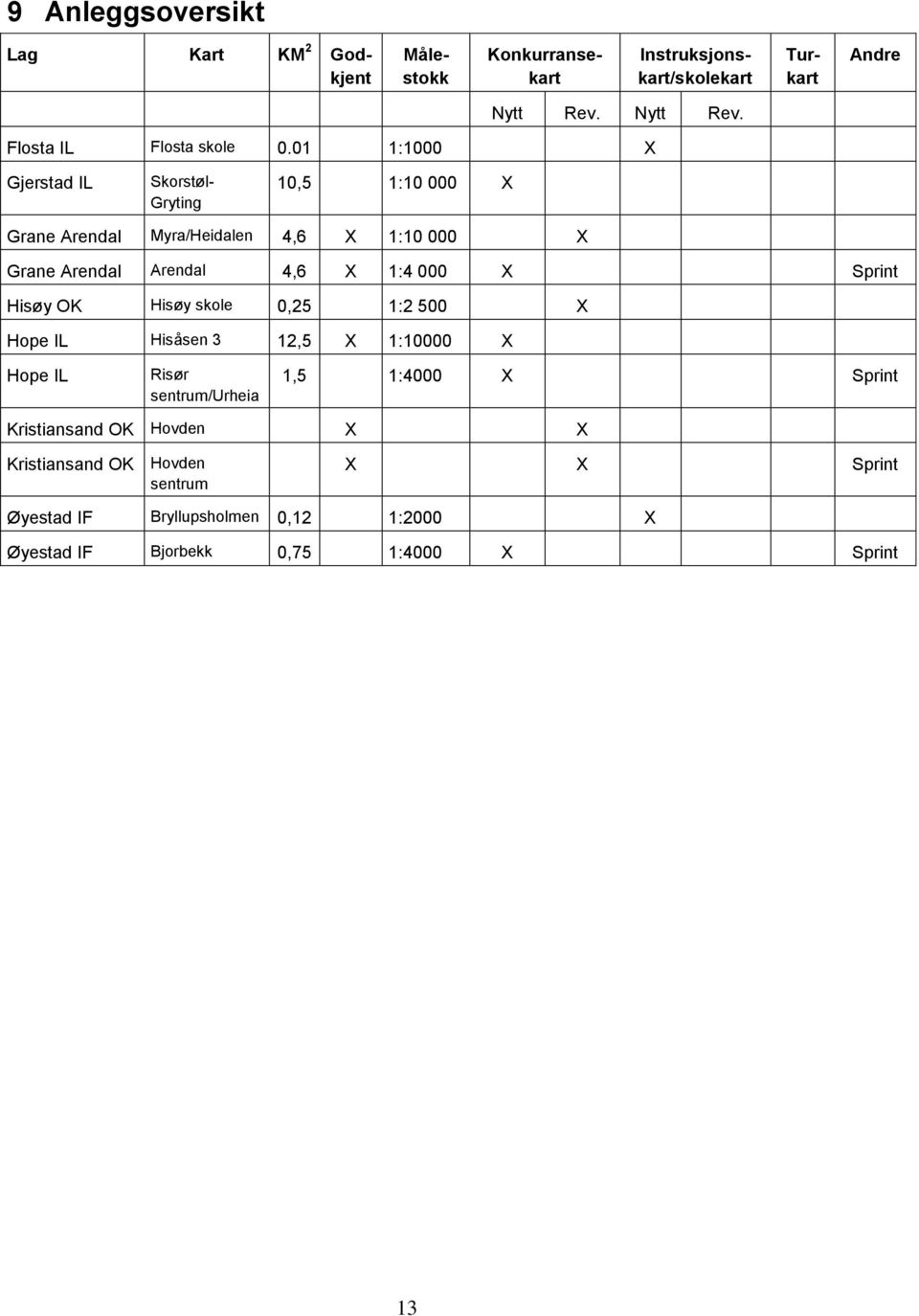 Sprint Hisøy OK Hisøy skole 0,25 1:2 500 X Hope IL Hisåsen 3 12,5 X 1:10000 X Hope IL Risør sentrum/urheia 1,5 1:4000 X Sprint Kristiansand OK
