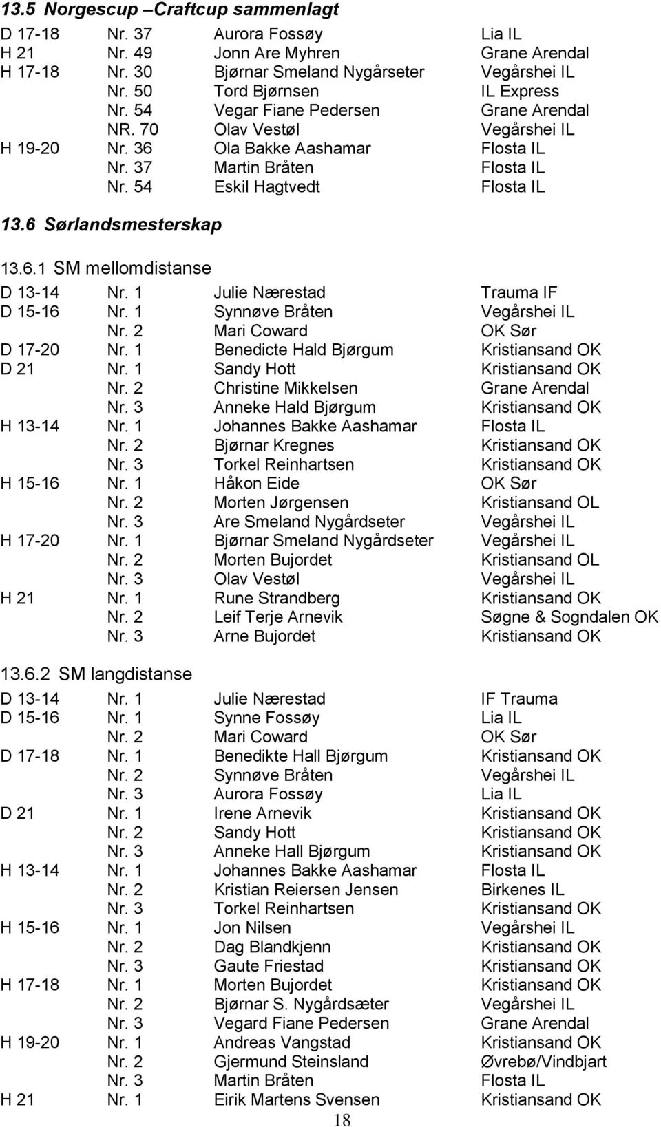 54 Eskil Hagtvedt Flosta IL 13.6 Sørlandsmesterskap 13.6.1 SM mellomdistanse D 13-14 Nr. 1 Julie Nærestad Trauma IF D 15-16 Nr. 1 Synnøve Bråten Vegårshei IL Nr. 2 Mari Coward OK Sør D 17-20 Nr.