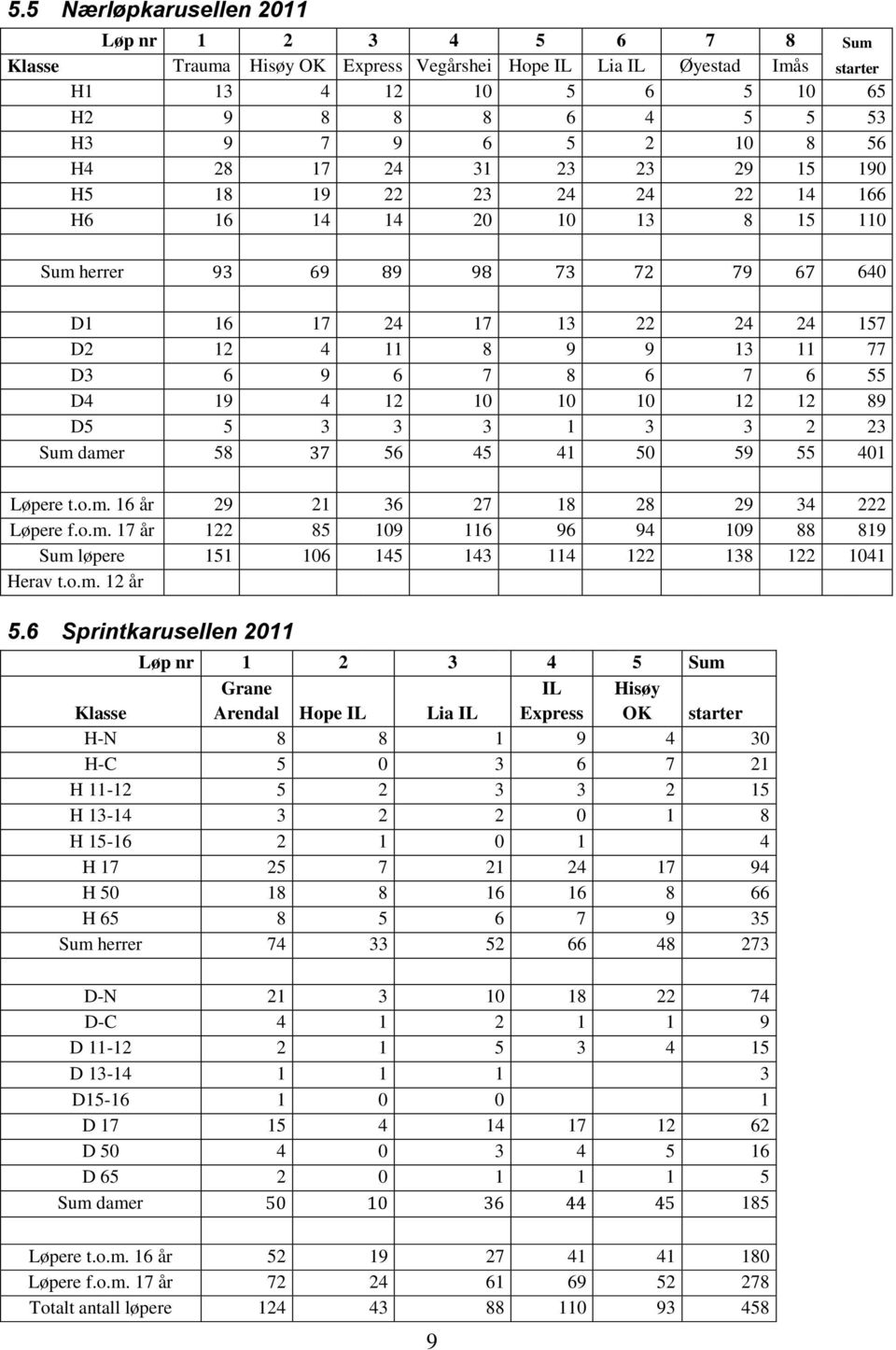 7 8 6 7 6 55 D4 19 4 12 10 10 10 12 12 89 D5 5 3 3 3 1 3 3 2 23 Sum damer 58 37 56 45 41 50 59 55 401 Løpere t.o.m. 16 år 29 21 36 27 18 28 29 34 222 Løpere f.o.m. 17 år 122 85 109 116 96 94 109 88 819 Sum løpere 151 106 145 143 114 122 138 122 1041 Herav t.