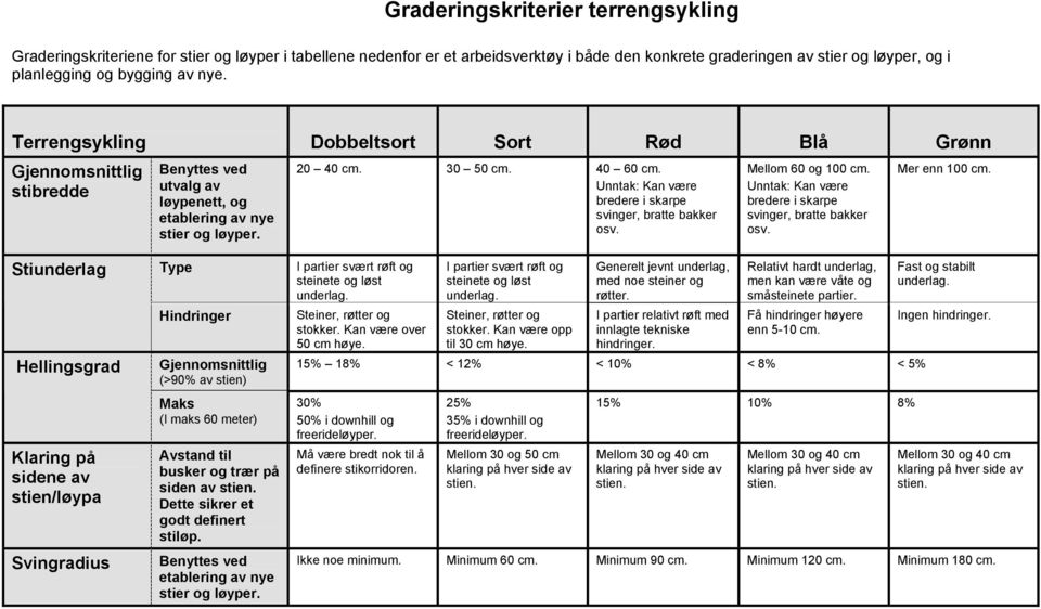 Unntak: Kan være bredere i skarpe svinger, bratte bakker osv. Mellom 60 og 100 cm. Unntak: Kan være bredere i skarpe svinger, bratte bakker osv. Mer enn 100 cm.