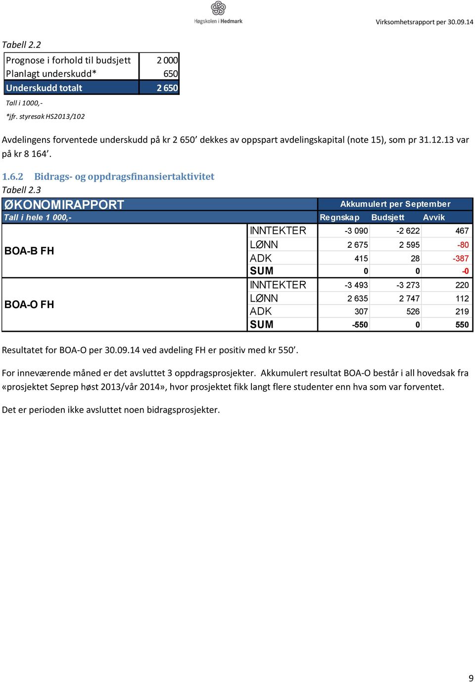 3 ØKONOMIRAPPORT Akkumulert per September Tall i hele 1 000,- Regnskap Budsjett Avvik INNTEKTER -3 090-2 622 467 BOA-B FH LØNN 2 675 2 595-80 ADK 415 28-387 SUM 0 0-0 INNTEKTER -3 493-3 273 220 BOA-O