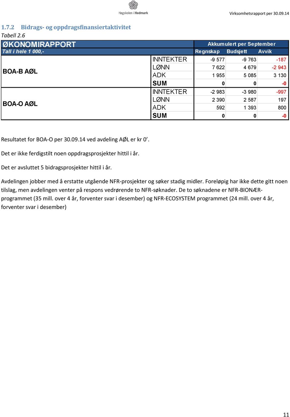 980-997 BOA-O AØL LØNN 2 390 2 587 197 ADK 592 1 393 800 SUM 0 0-0 Resultatet for BOA-O per 30.09.14 ved avdeling AØL er kr 0. Det er ikke ferdigstilt noen oppdragsprosjekter hittil i år.