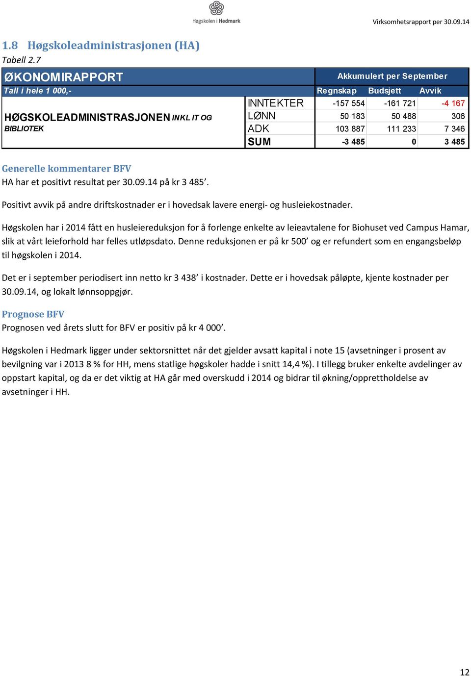 14 ØKONOMIRAPPORT Akkumulert per September Tall i hele 1 000,- Regnskap Budsjett Avvik HØGSKOLEADMINISTRASJONEN INKL IT OG BIBLIOTEK Høgskolen har i 2014 fått en husleiereduksjon for å forlenge